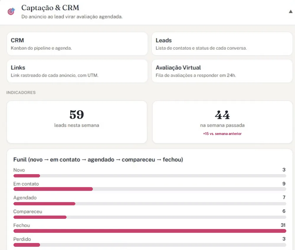 Seção Captação & CRM aberta: atalhos para CRM, Leads, Links rastreados e Avaliação Virtual, indicadores de leads da semana e da semana anterior, e o funil do lead novo até fechou ou perdido.