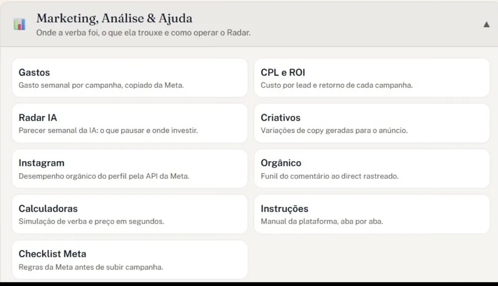 Seção Marketing, Análise & Ajuda aberta: atalhos para Gastos, CPL e ROI, Radar IA, Criativos, Instagram, Orgânico, Calculadoras, Instruções e Checklist Meta.